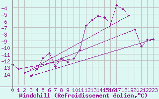 Courbe du refroidissement olien pour Chamonix-Mont-Blanc (74)