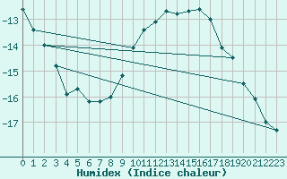 Courbe de l'humidex pour Fort Ross