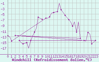 Courbe du refroidissement olien pour Leknes