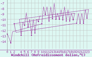 Courbe du refroidissement olien pour Oslo / Gardermoen