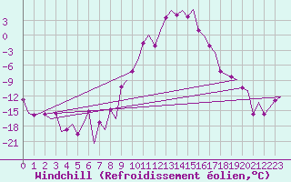 Courbe du refroidissement olien pour Samedam-Flugplatz
