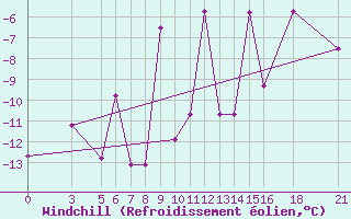 Courbe du refroidissement olien pour Vitebsk