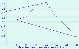 Courbe de tempratures pour Kostroma