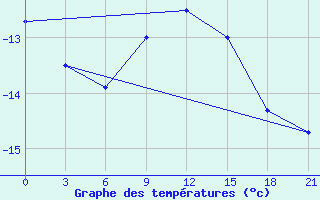 Courbe de tempratures pour Biser