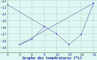 Courbe de tempratures pour Zeleznodorozny