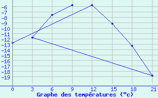 Courbe de tempratures pour Samary