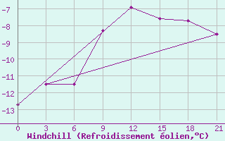 Courbe du refroidissement olien pour Krasnoslobodsk