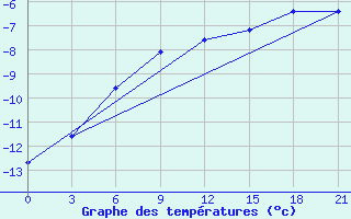 Courbe de tempratures pour Uhta