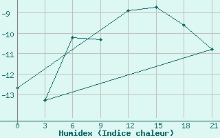 Courbe de l'humidex pour Mussala Top / Sommet