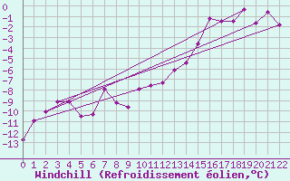 Courbe du refroidissement olien pour Kvitfjell