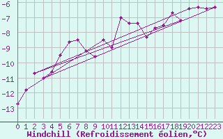 Courbe du refroidissement olien pour Mierkenis
