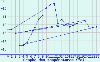 Courbe de tempratures pour Pilatus