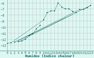 Courbe de l'humidex pour Zugspitze