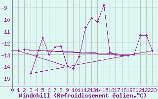 Courbe du refroidissement olien pour Mannen
