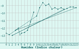 Courbe de l'humidex pour Pian Rosa (It)