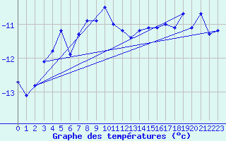 Courbe de tempratures pour Jungfraujoch (Sw)