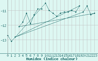 Courbe de l'humidex pour Jungfraujoch (Sw)