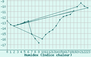 Courbe de l'humidex pour Sachs Harbour, N. W. T.