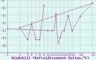 Courbe du refroidissement olien pour Vitebsk