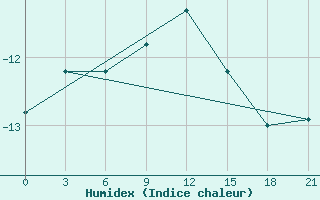 Courbe de l'humidex pour Mussala Top / Sommet