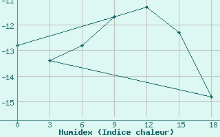 Courbe de l'humidex pour Nizhnyaya Pesha