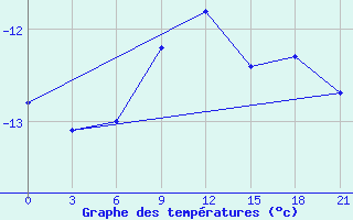 Courbe de tempratures pour Klin