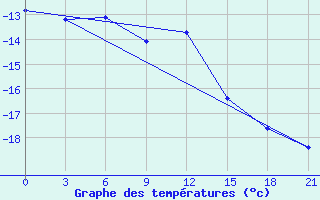 Courbe de tempratures pour Nizhnyj Tagil