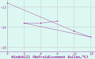 Courbe du refroidissement olien pour Resolute, N. W. T.