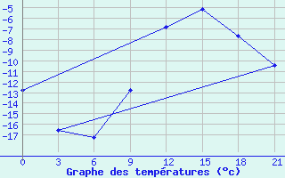 Courbe de tempratures pour Tetovo