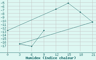 Courbe de l'humidex pour Tetovo