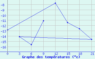 Courbe de tempratures pour Rjazan