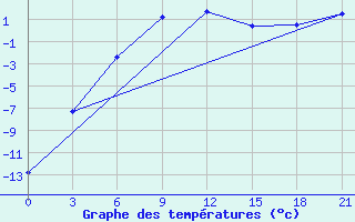 Courbe de tempratures pour Saim