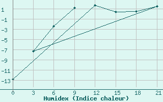 Courbe de l'humidex pour Saim