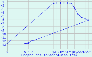 Courbe de tempratures pour Arcalis (And)