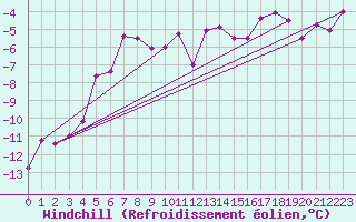 Courbe du refroidissement olien pour Corvatsch