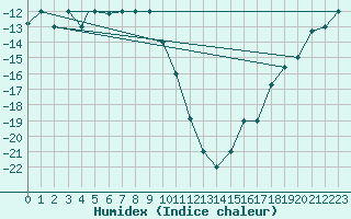 Courbe de l'humidex pour Fairbanks, Fairbanks International Airport