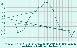 Courbe de l'humidex pour Sihcajavri