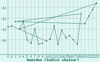 Courbe de l'humidex pour Ritsem