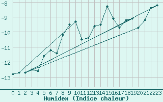 Courbe de l'humidex pour Zugspitze