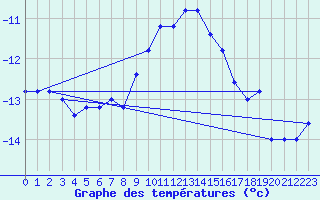 Courbe de tempratures pour Pian Rosa (It)