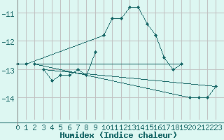 Courbe de l'humidex pour Pian Rosa (It)