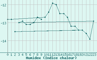 Courbe de l'humidex pour Corvatsch