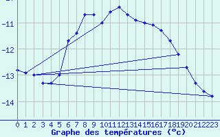 Courbe de tempratures pour Brocken