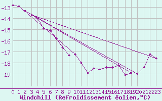 Courbe du refroidissement olien pour Hoherodskopf-Vogelsberg