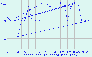 Courbe de tempratures pour Fairbanks, Fairbanks International Airport