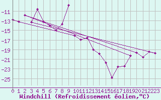Courbe du refroidissement olien pour Les Diablerets