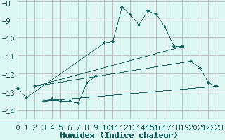 Courbe de l'humidex pour Saalbach