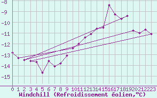 Courbe du refroidissement olien pour Feldberg-Schwarzwald (All)