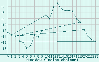 Courbe de l'humidex pour Finsevatn