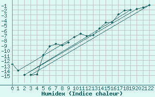 Courbe de l'humidex pour Alta Lufthavn
